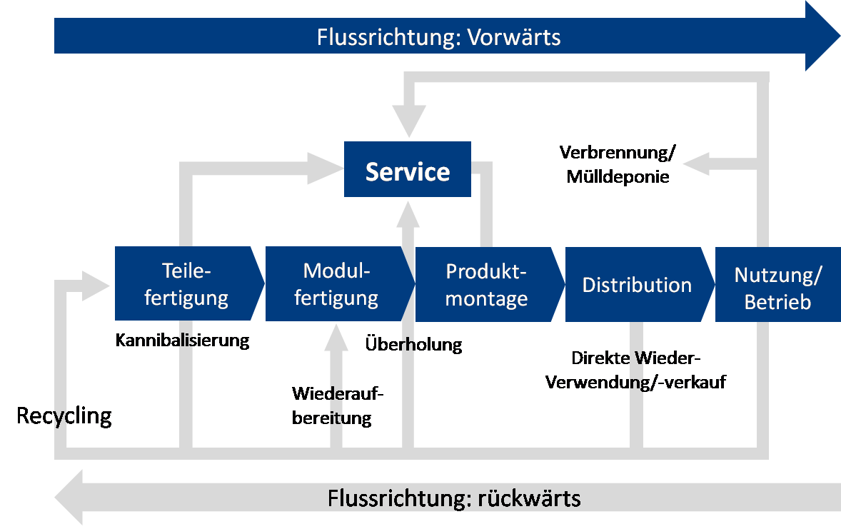 Management von Closed Loop Supply Chains